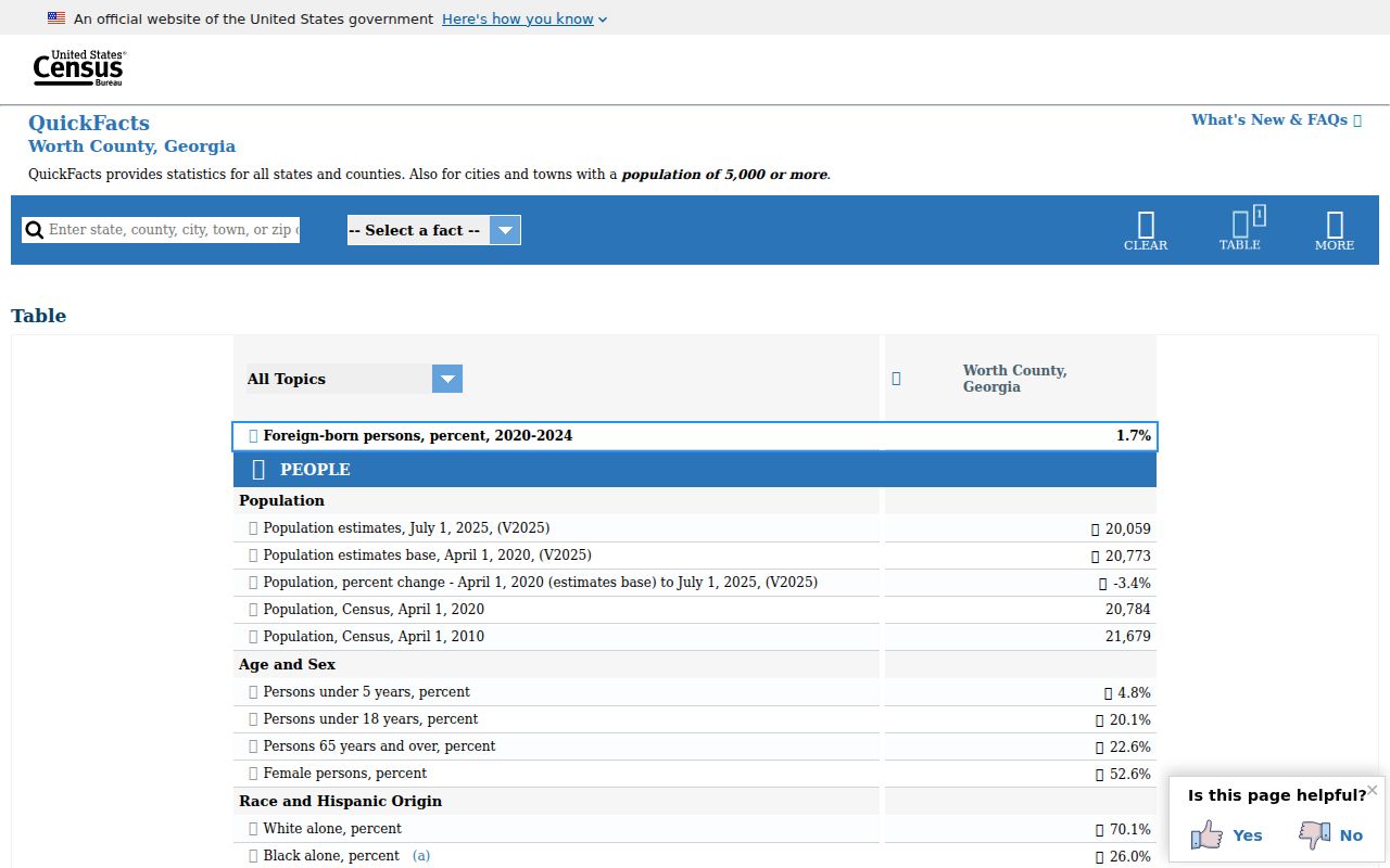 U.S. Census Bureau Worth County population and geography profile